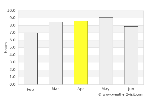 San Pedro Sula average rain in April