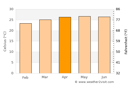 San Pedro Sula average temperature in April