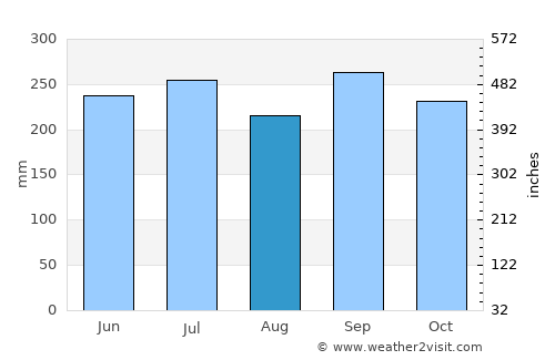 San Pedro Sula average rain in August