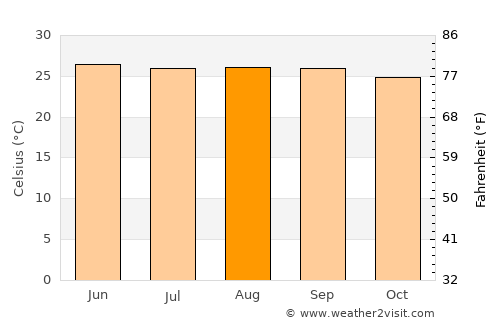 San Pedro Sula average temperature in August