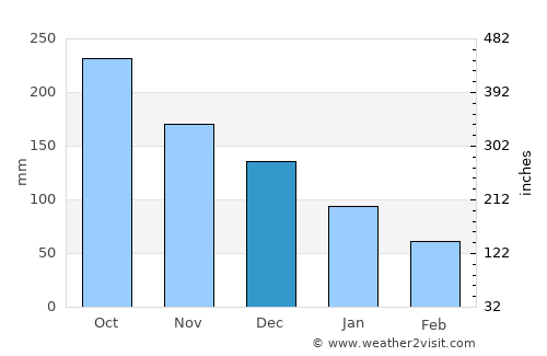 San Pedro Sula average rain in December