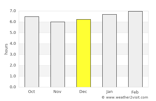 San Pedro Sula average rain in December