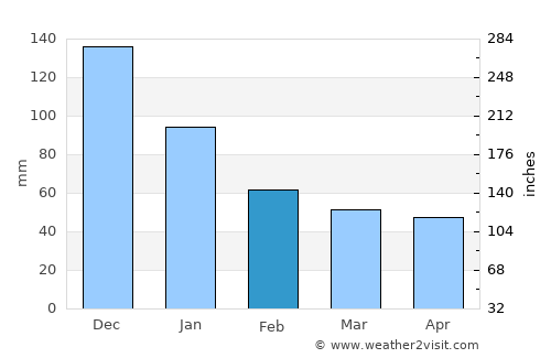 San Pedro Sula average rain in February