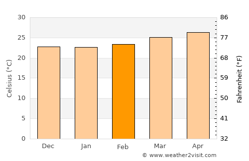 San Pedro Sula average temperature in February