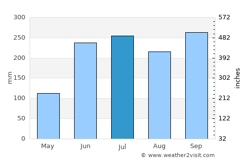 San Pedro Sula average rain in July