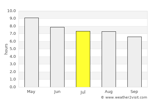 San Pedro Sula average rain in July