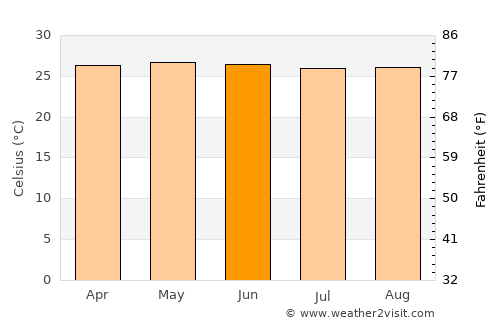 San Pedro Sula average temperature in June