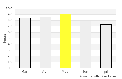 San Pedro Sula average rain in May