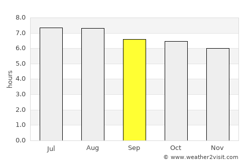 San Pedro Sula average rain in September