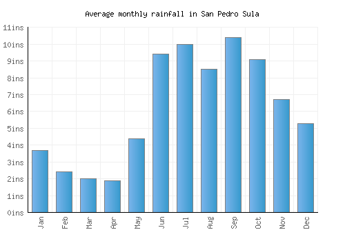 San Pedro Sula monthly rainfall chart (inches)