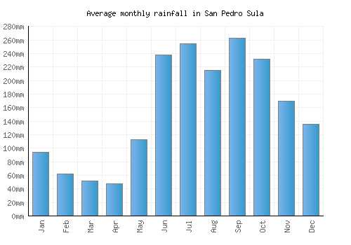 San Pedro Sula monthly rainfall chart (mm)