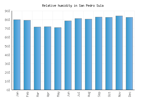 San Pedro Sula relative humidity averages