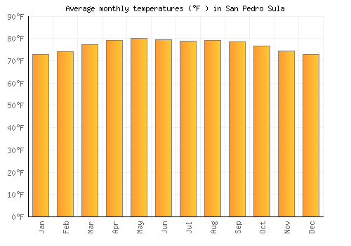 San Pedro Sula average temperature chart (Fahrenheit)