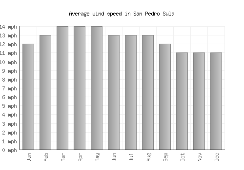 San Pedro Sula average winspeed by month (mph)