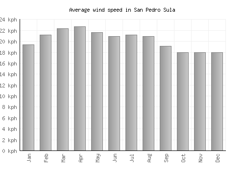 San Pedro Sula average winspeed by month (km/h)