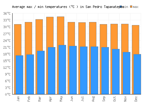 San Pedro Tapanatepec average minimum / maximum temperatures (Celsius)