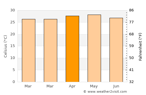 San Pedro Tapanatepec average temperature in April