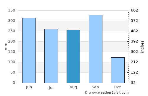 San Pedro Tapanatepec average rain in August