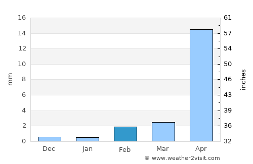 San Pedro Tapanatepec average rain in February
