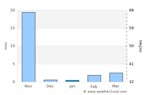 San Pedro Tapanatepec average rain in January