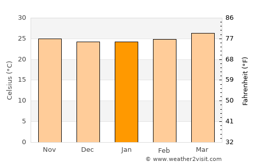 San Pedro Tapanatepec average temperature in January
