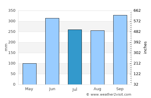 San Pedro Tapanatepec average rain in July