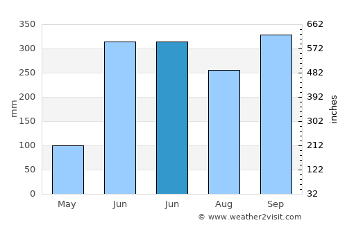 San Pedro Tapanatepec average rain in June