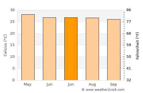 San Pedro Tapanatepec average temperature in June