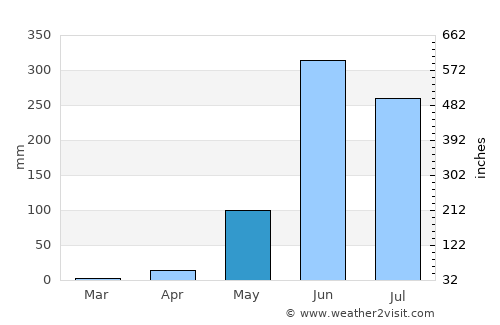 San Pedro Tapanatepec average rain in May