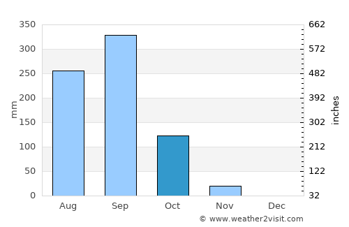 San Pedro Tapanatepec average rain in October