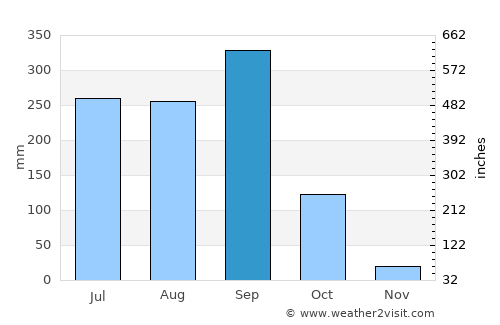 San Pedro Tapanatepec average rain in September