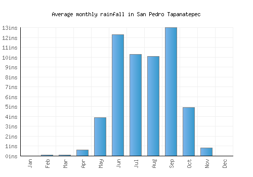 San Pedro Tapanatepec monthly rainfall chart (inches)