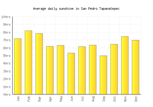 San Pedro Tapanatepec average daily sunshine chart