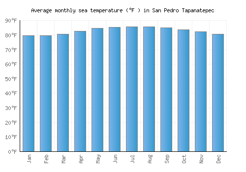 San Pedro Tapanatepec average sea temperature chart (Fahrenheit)