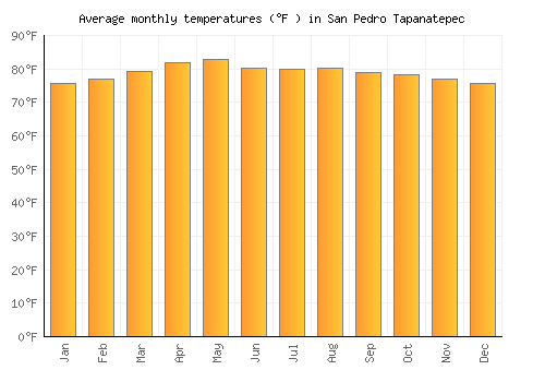 San Pedro Tapanatepec average temperature chart (Fahrenheit)