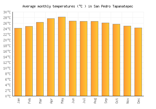San Pedro Tapanatepec average temperature chart (Celsius)