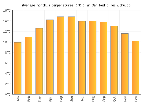 San Pedro Techuchulco average temperature chart (Celsius)