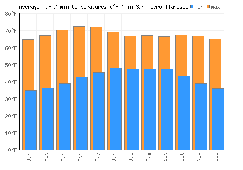 San Pedro Tlanisco average minimum / maximum temperatures (Fahrenheit)