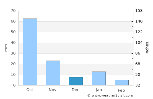 San Pedro Tlanisco average rain in December
