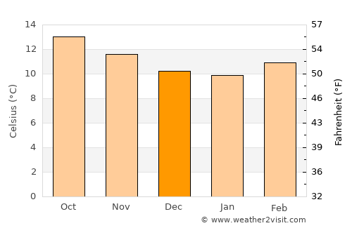 San Pedro Tlanisco average temperature in December