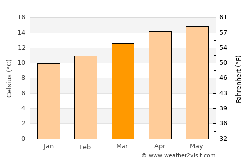 San Pedro Tlanisco average temperature in March