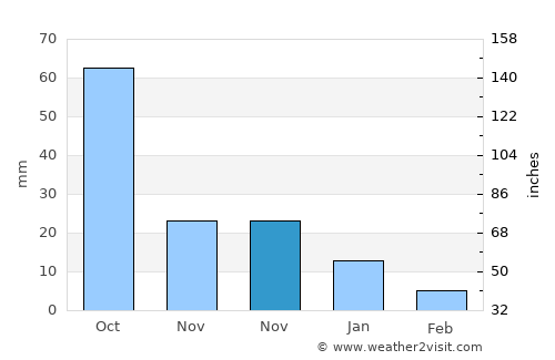San Pedro Tlanisco average rain in November