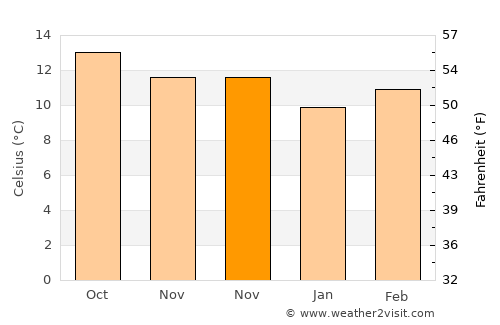 San Pedro Tlanisco average temperature in November