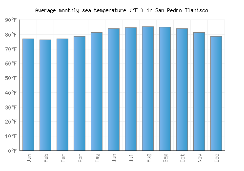 San Pedro Tlanisco average sea temperature chart (Fahrenheit)
