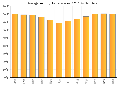 San Pedro average temperature chart (Fahrenheit)