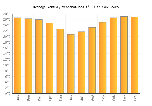 San Pedro average temperature chart (Celsius)