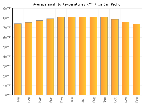 San Pedro average temperature chart (Fahrenheit)