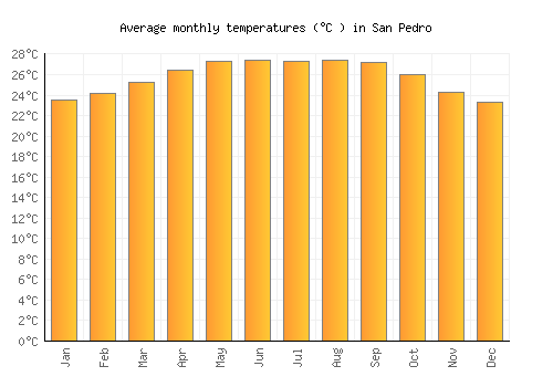 San Pedro average temperature chart (Celsius)