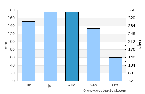 San Pedro Tultepec average rain in August
