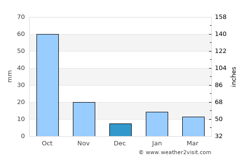San Pedro Tultepec average rain in December